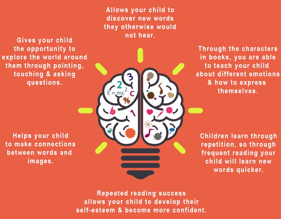 Why does reading help with child development?